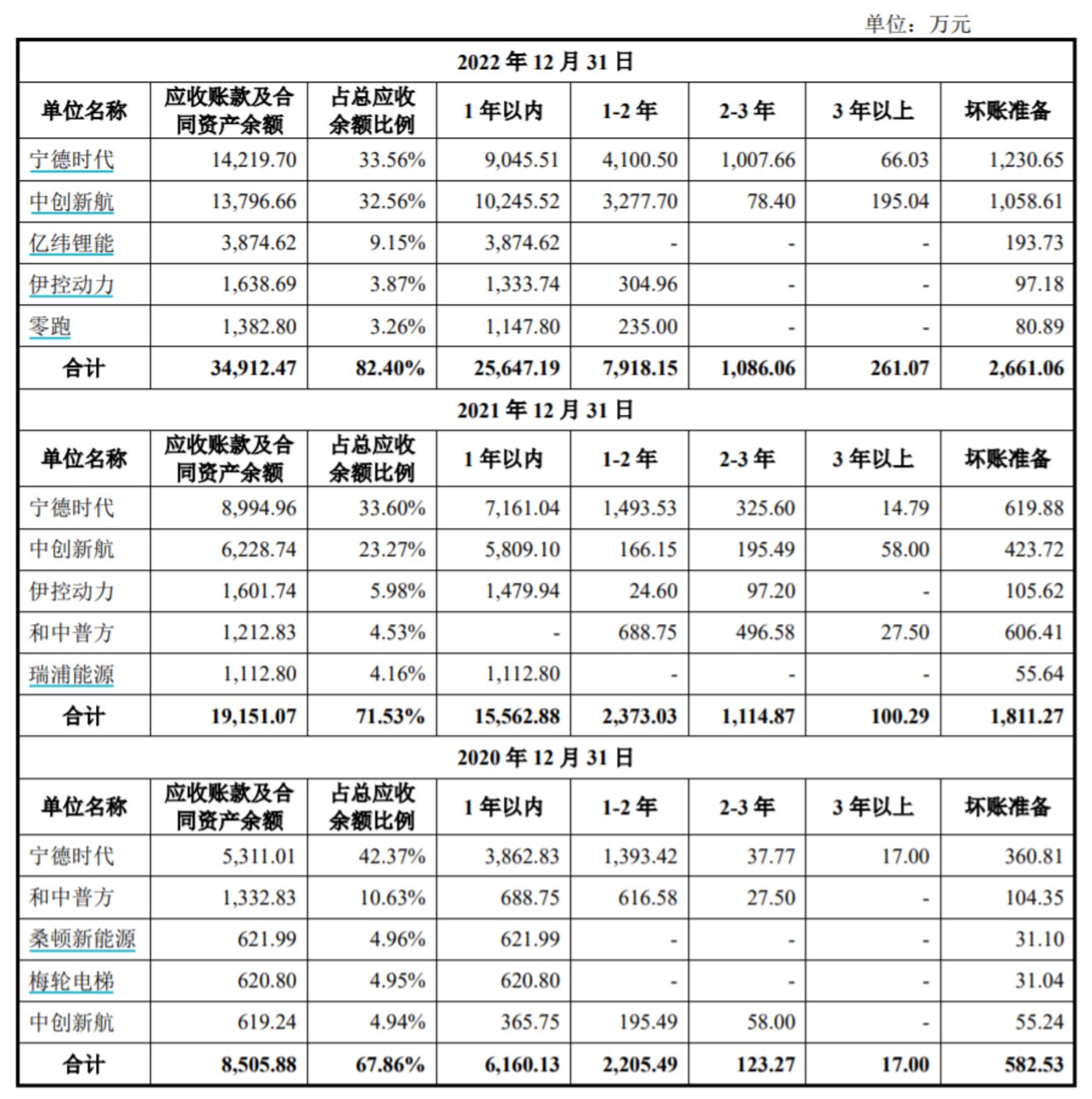 公司应收账款及合同资产前五大客户情况