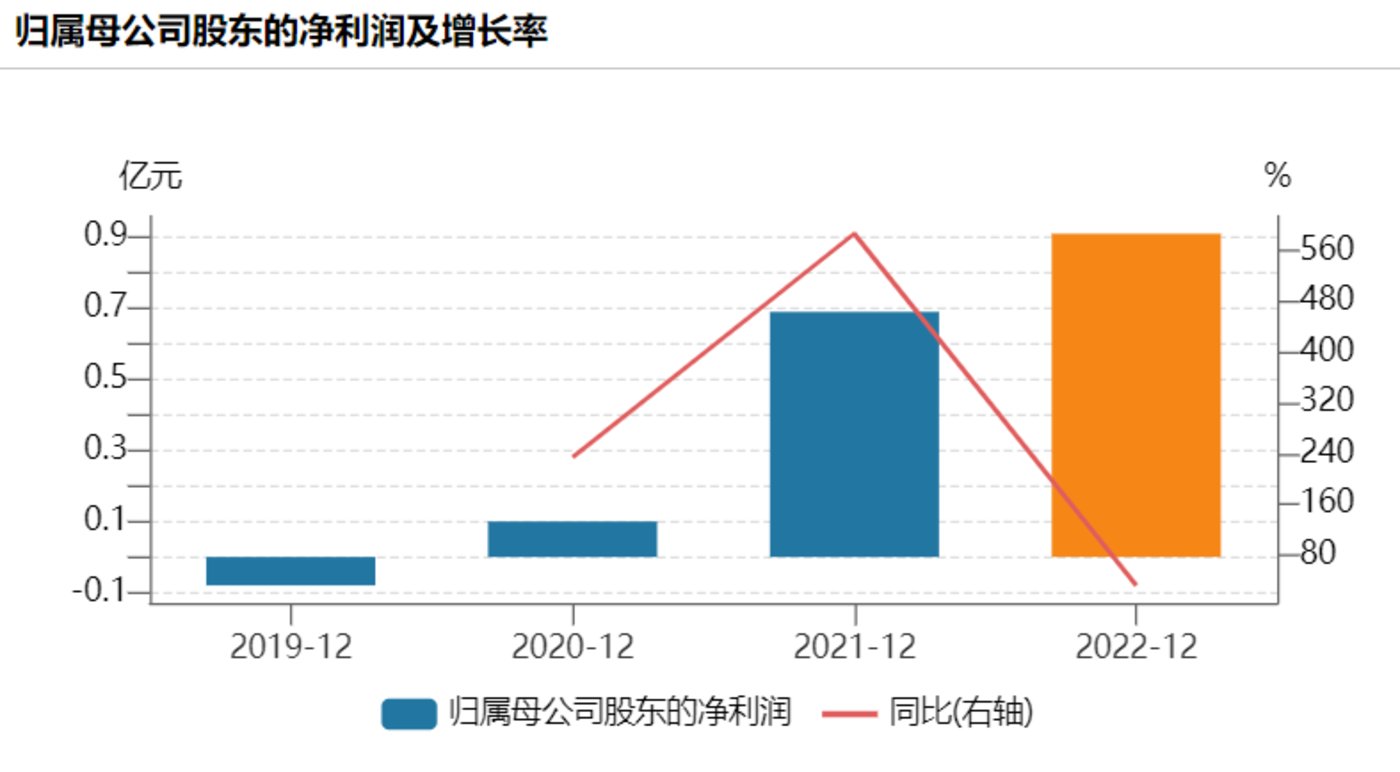 净利润情况，来源Wind